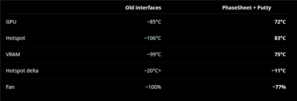 老卡复活！RTX 3070换上高性能散热材料：显存温度暴降24℃