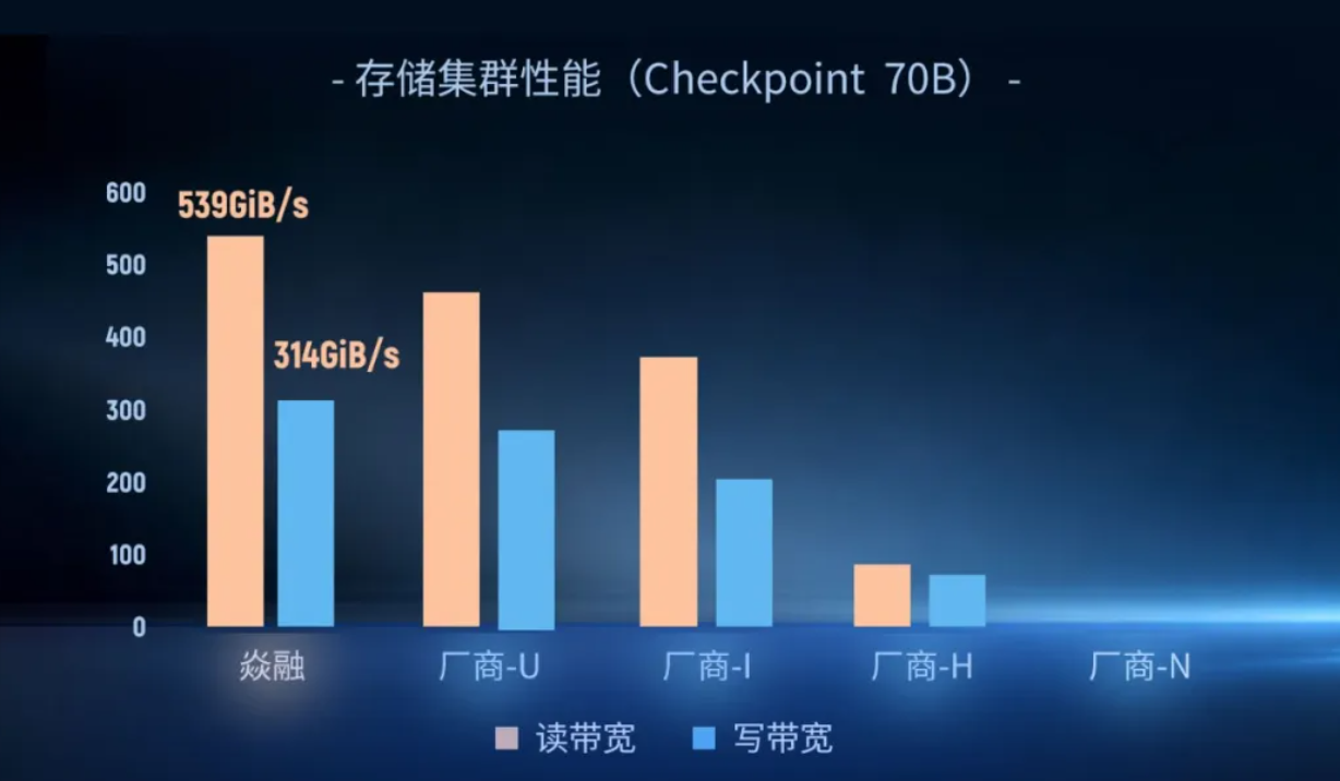 刷新全球权威基准测试纪录!这家国产厂商在AI存储布局有多深?