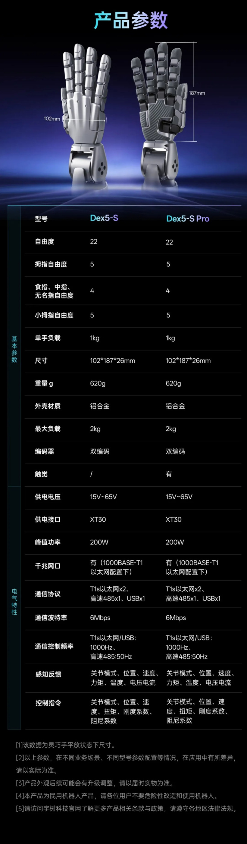宇树科技发布 Dex5-S 灵巧手:22 自由度、真手 1:1 尺寸,售价 3.99 万元起