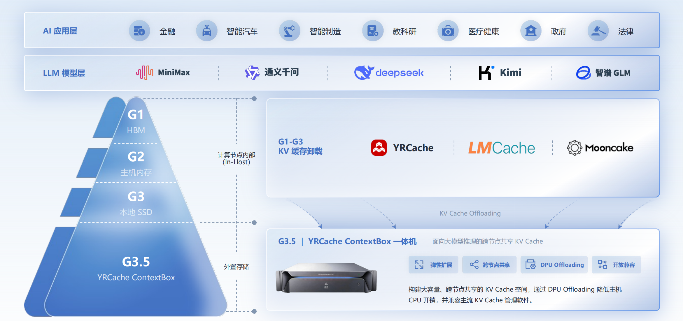 刷新全球权威基准测试纪录!这家国产厂商在AI存储布局有多深?