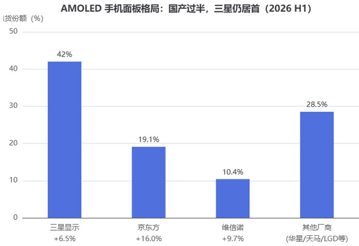 数据来源：CINNO Research，2026 H1 全球 AMOLED 智能手机面板出货份额