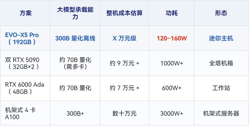 本地300B大模型时代开启，第五代桌面AI超算EVO-X5 Pro将于10月9日登陆深圳