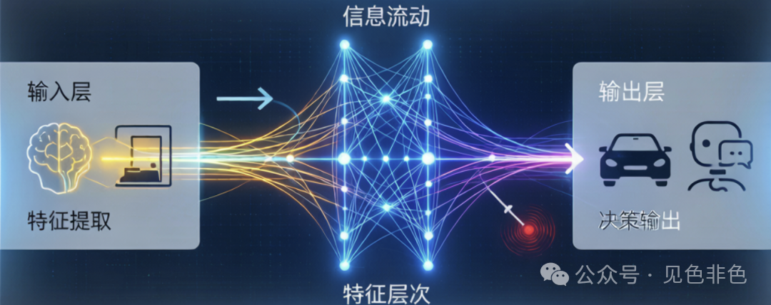 深度神经网络结构与信息流动示意图