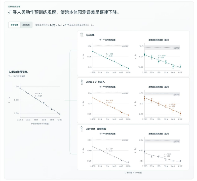Light-O1首次验证人类全身动作预训练的跨本体迁移扩展规律