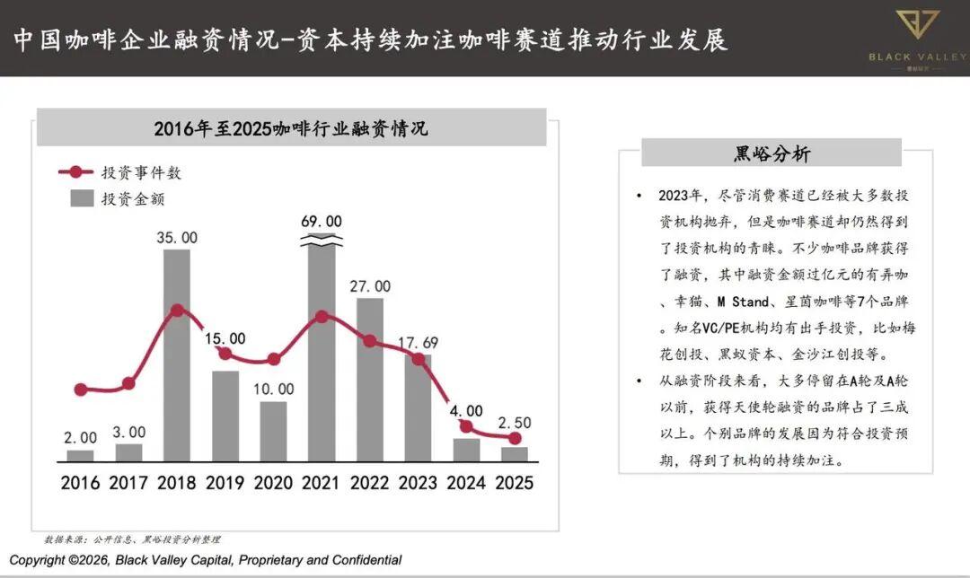 来源：世界中餐业联合会&黑峪投资发布的《2025中国咖啡产业报告》