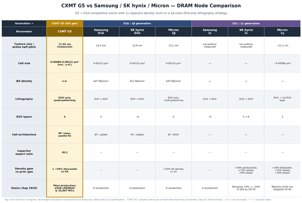 国产G5内存与三巨头对比：DUV多重曝光竞争力拉满 差距不到0.9nm
