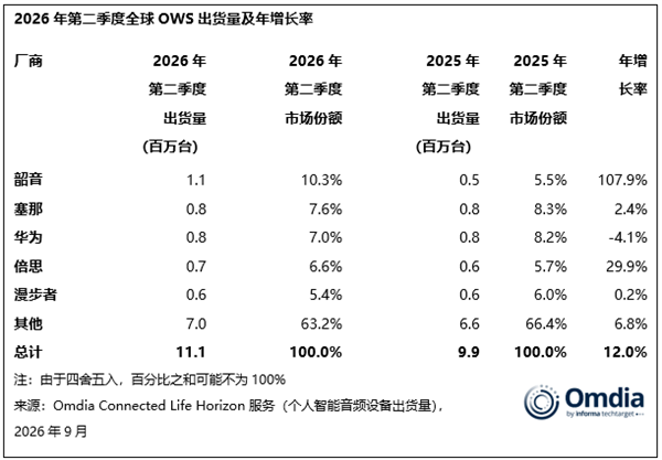 3年首次下滑！TWS耳机红利到头了 中国市场成主要拖累