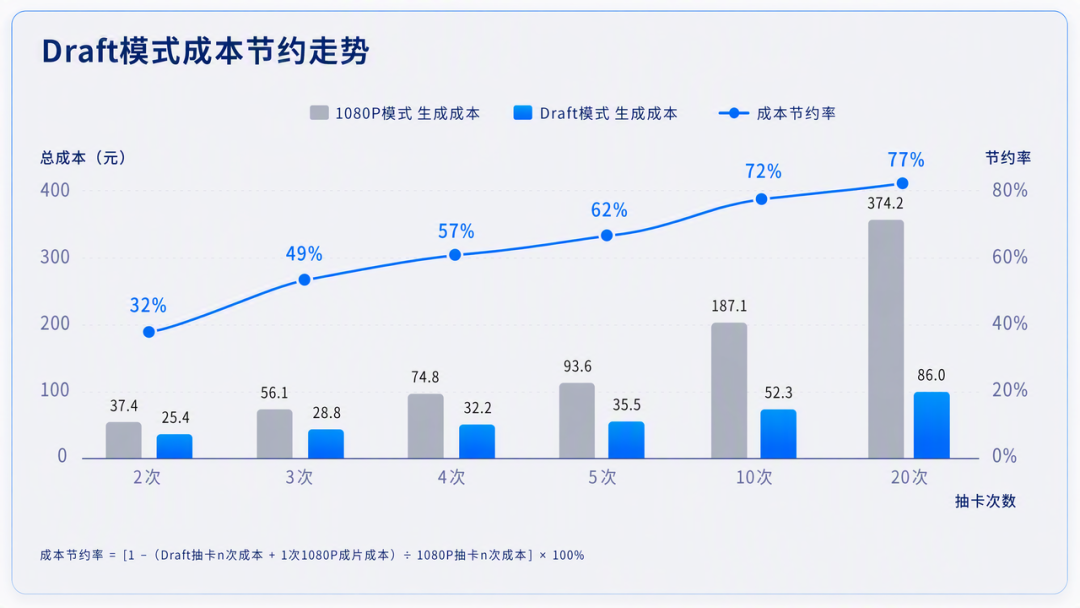 Seedance 2.5 上线 Draft 模式:先用 480P 验证创意,满意再用 1080P 生成终版 图片
