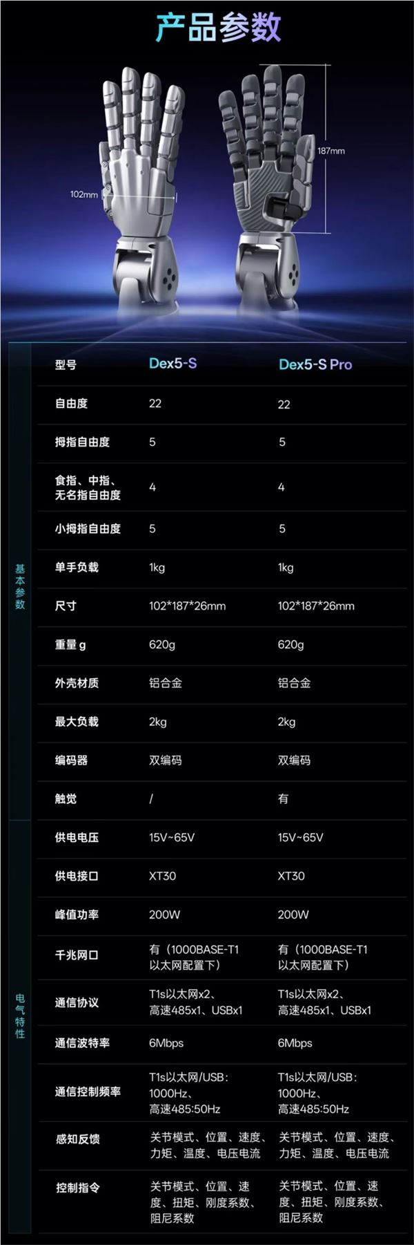 3.99万起！宇树科技Dex5-S灵巧手发布：22自由度、真手1:1尺寸