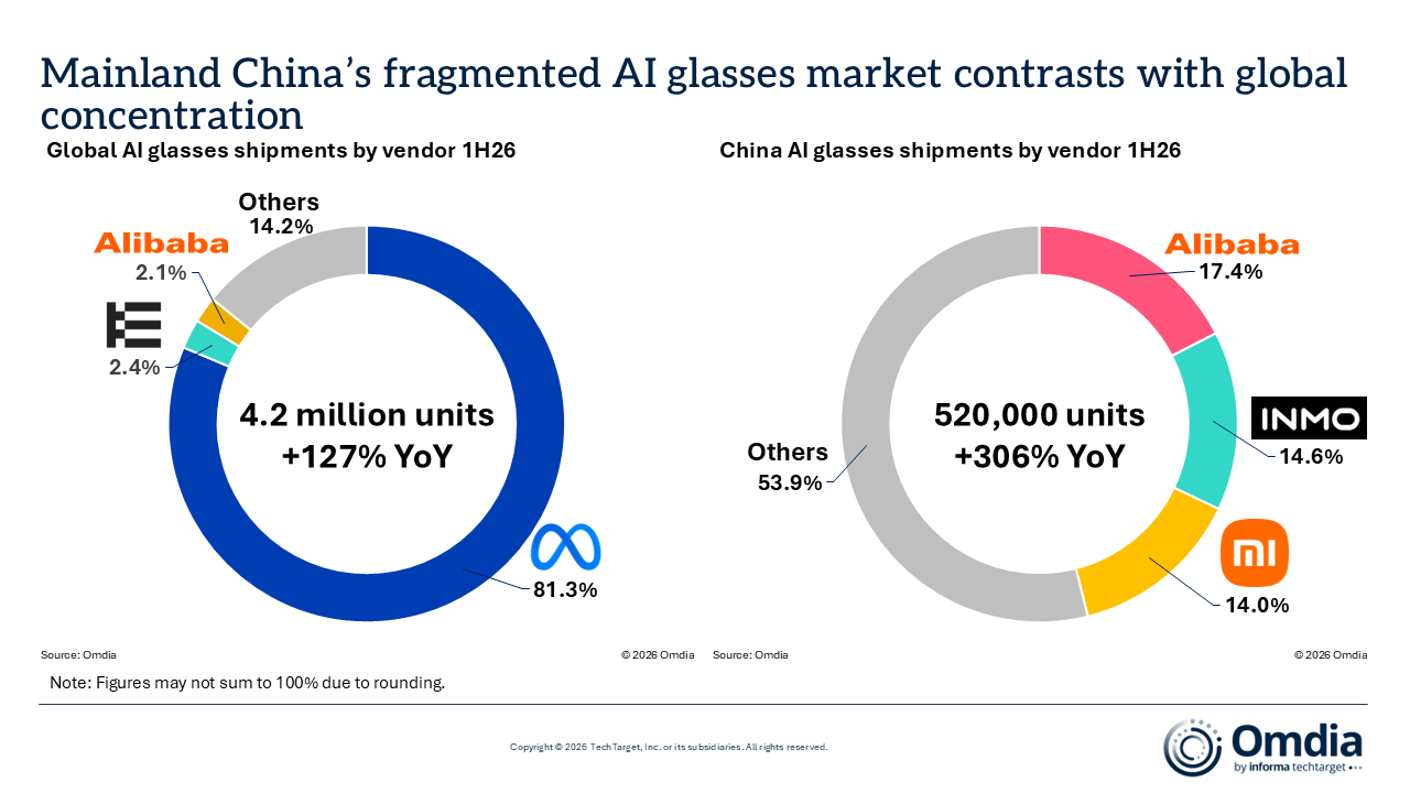 Omdia 数据:全球 AI 眼镜 2026H1 出货 420 万副,同比增长 127%