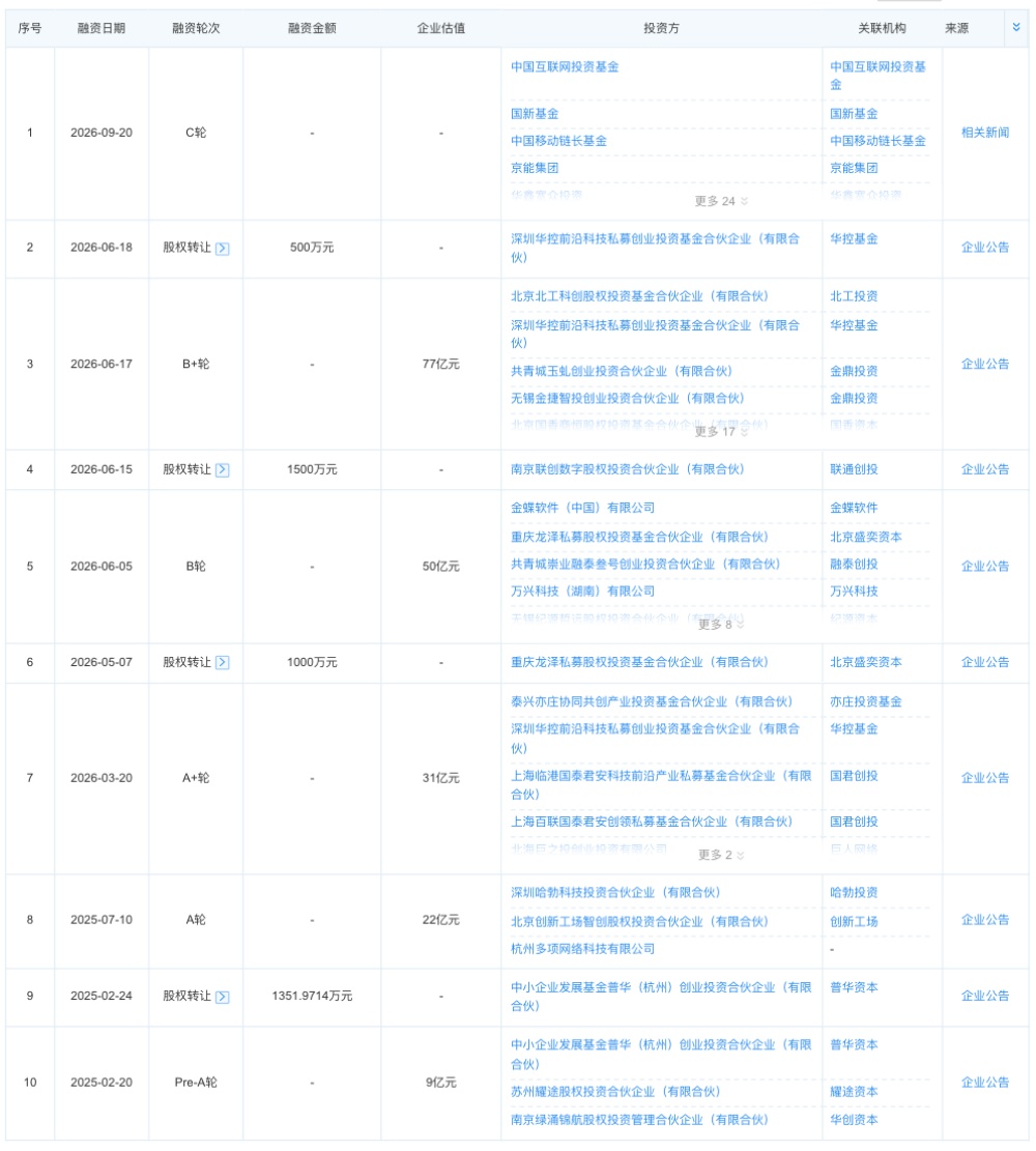 刚刚,中国最大独立Token工厂又融资,年内已融29亿