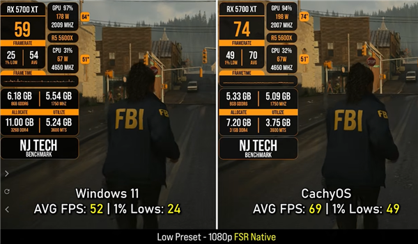 换系统差距明显！RX 5700 XT实测11款游戏：Linux平均帧率比Win11高6.4%