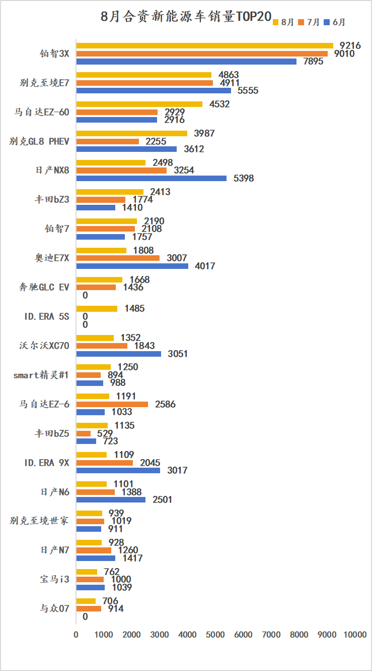 合资新能源：60%的车型月销不过千