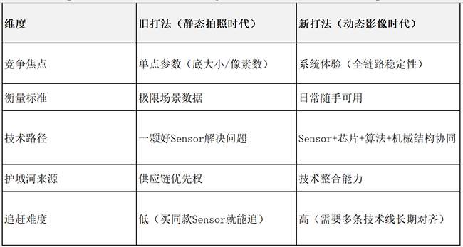 简单参数的竞赛vivo未必总能赢，但系统工程的竞赛，vivo自信能赢。