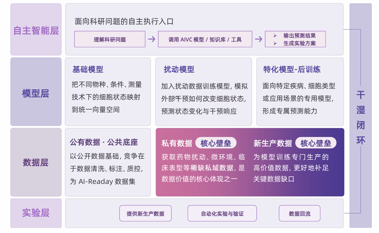 百曜科技发起,《AI虚拟细胞(AIVC)技术趋势、产业生态与应用前景研究报告》正式发布