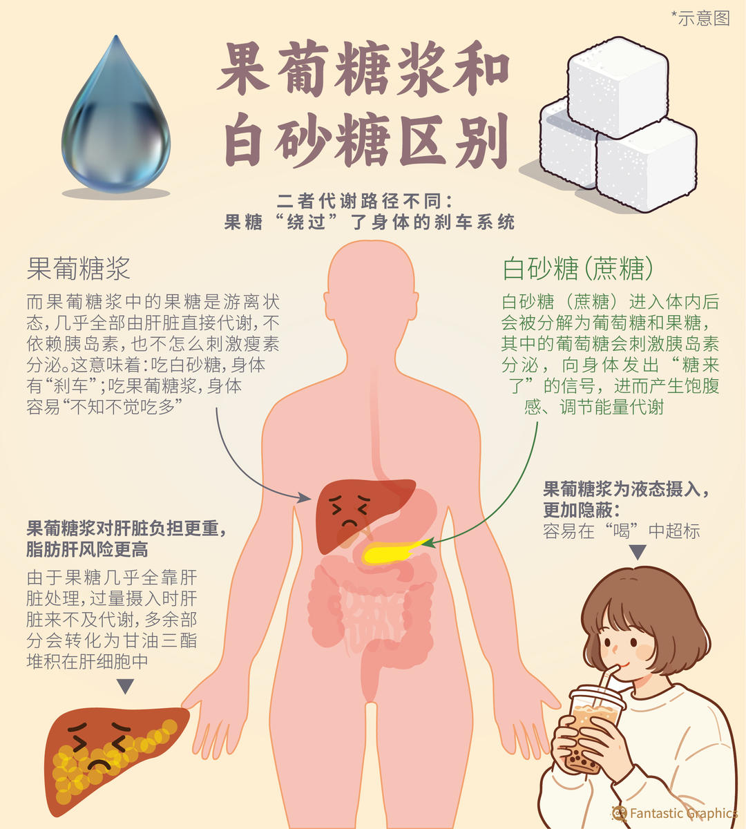 ▲果葡糖浆和白砂糖区别示意图 据IC photo