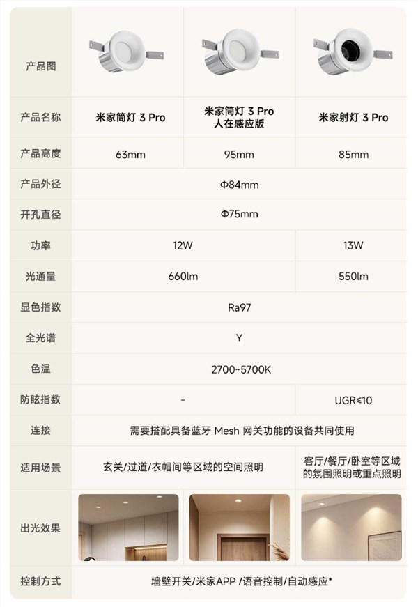 国补价129.2元起！小米发布米家筒/射灯3 Pro系列：顶配自带人在感应