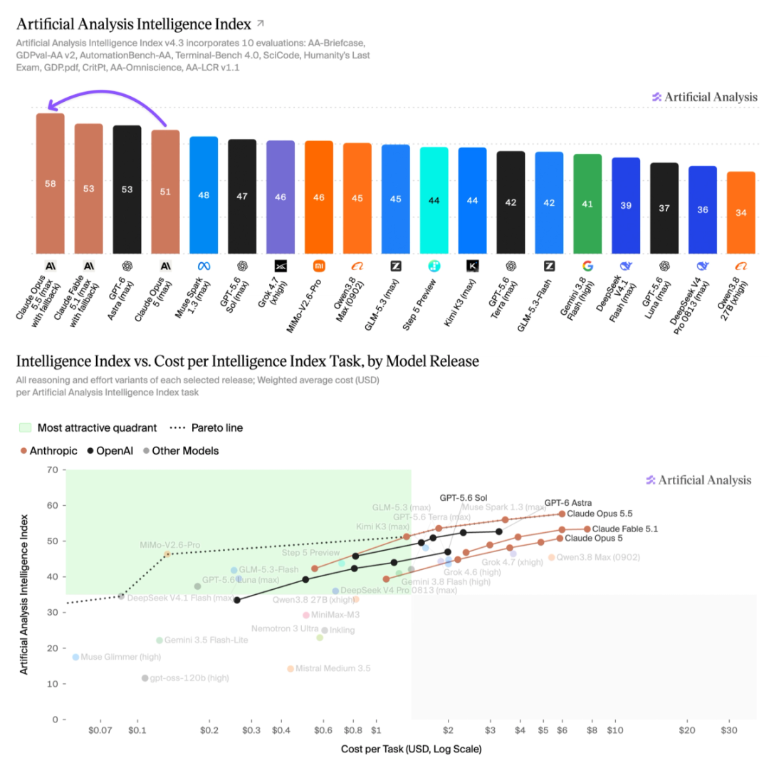 图丨Artificial Analysis 测试结果（来源：Artificial Analysis）