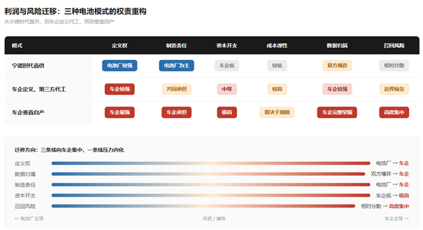 当宁德时 代不再是“默认选项”