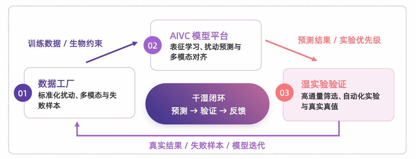百曜科技发起,《AI虚拟细胞(AIVC)技术趋势、产业生态与应用前景研究报告》正式发布