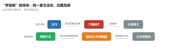 当宁德时 代不再是“默认选项”
