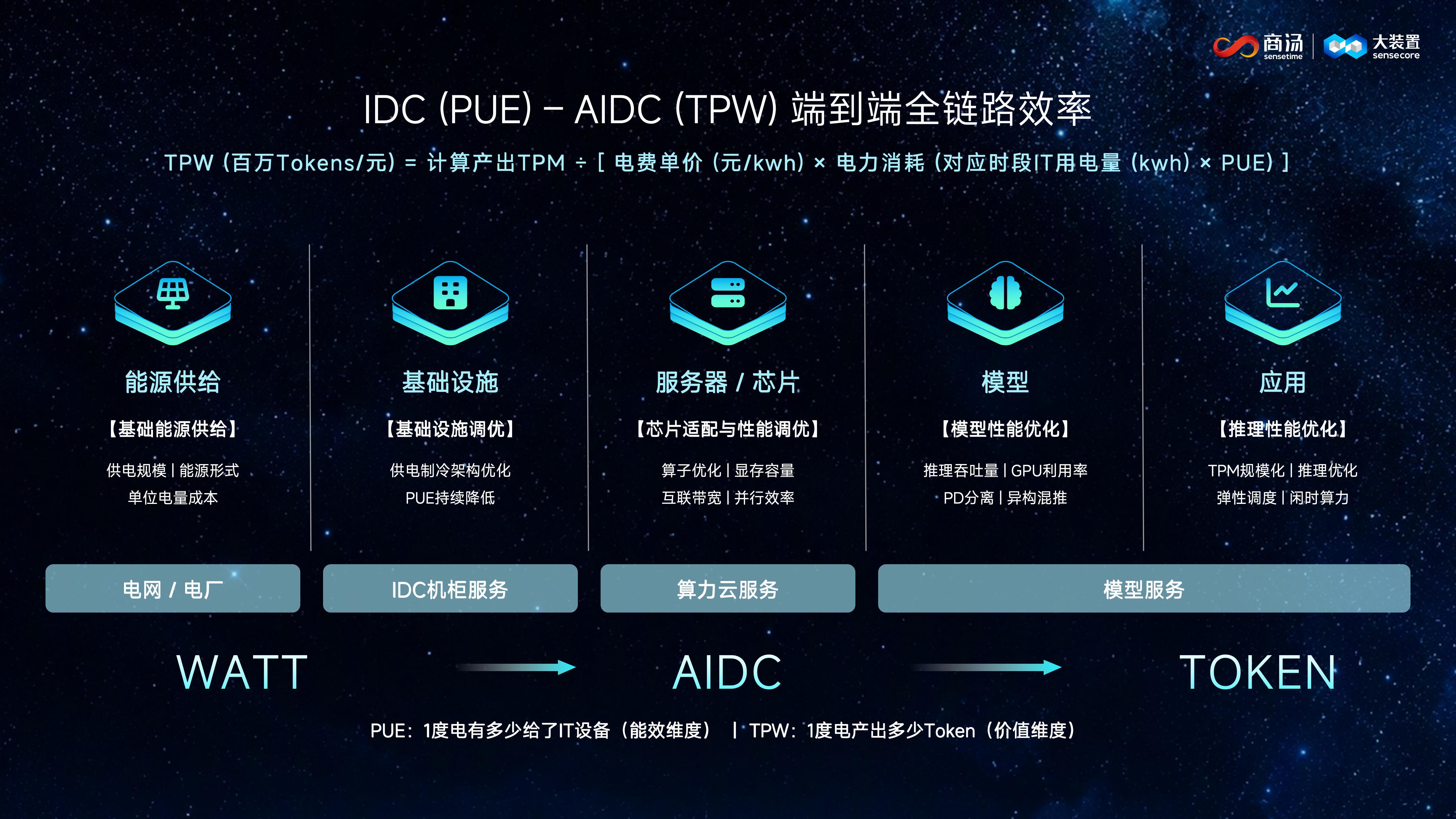 从PUE到TPW,商汤大装置探索AI基础设施新价值标尺