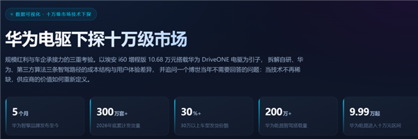 嘘！“华为”车现在卖十万块了