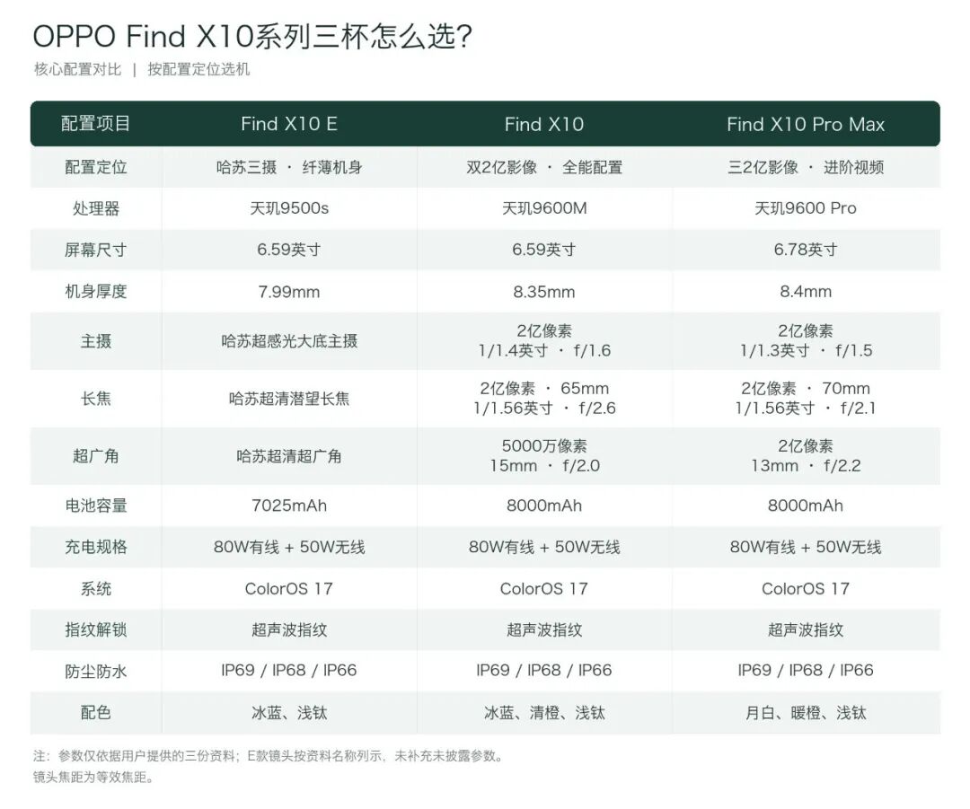 OPPO Find X10系列三杯怎么选？配置差异全解析