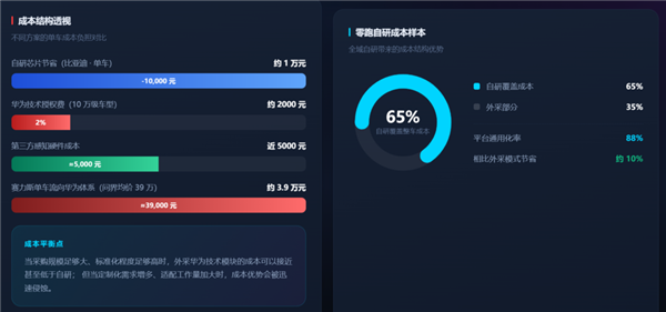 嘘！“华为”车现在卖十万块了